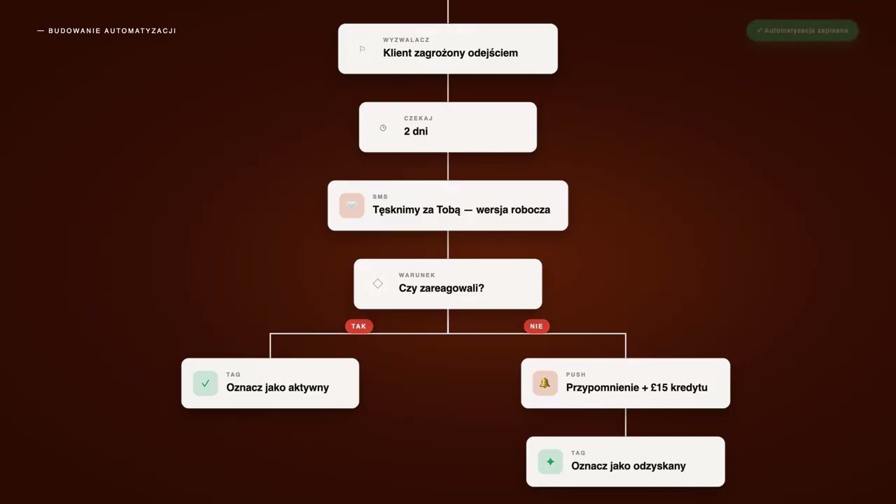 MSTRMND Loyalty — program lojalnościowy dla firm